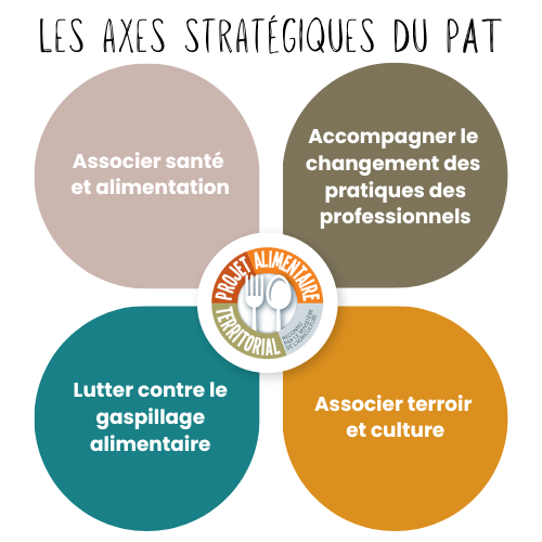 Les 4 axes stratégiques du PAT